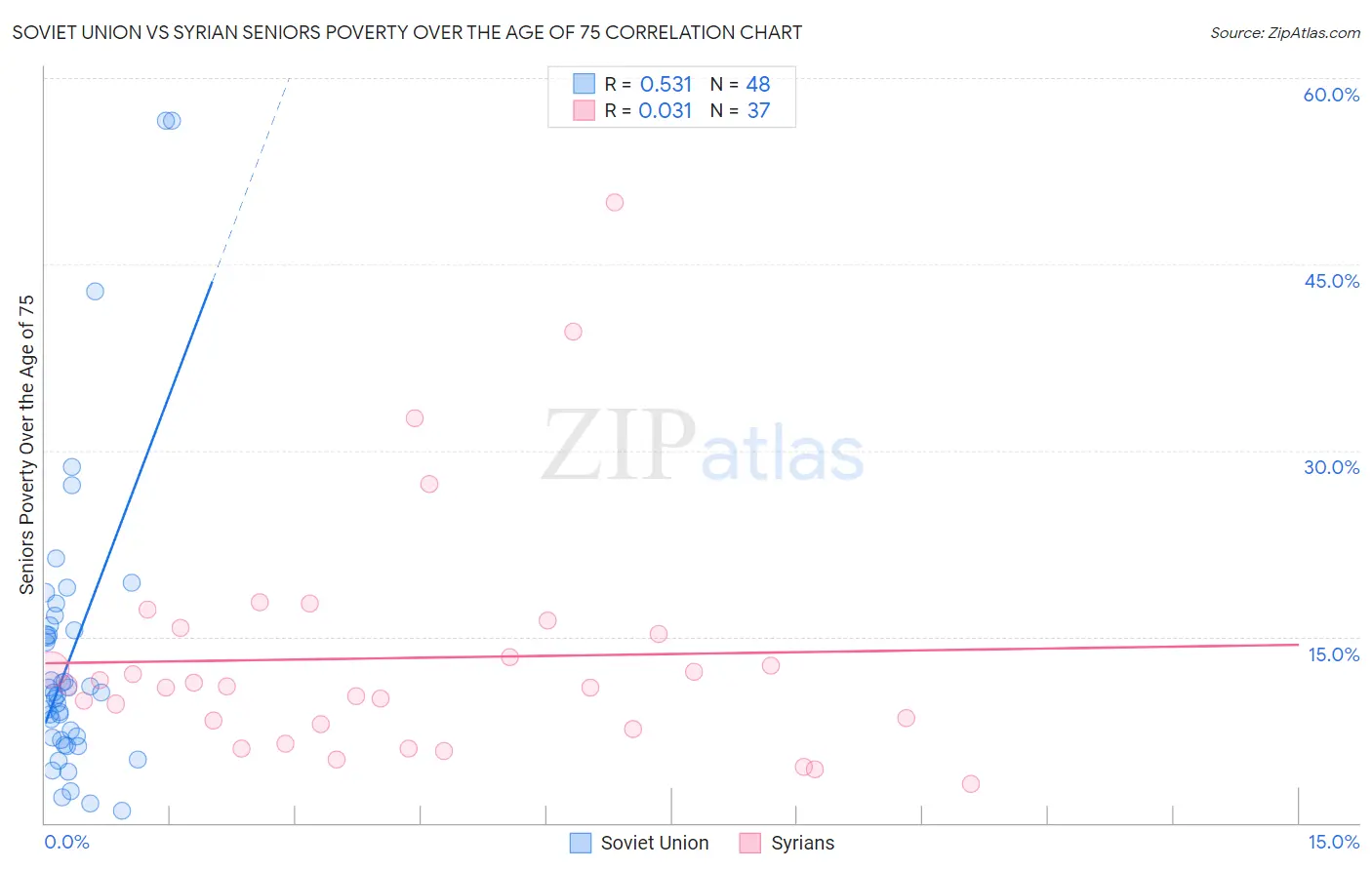 Soviet Union vs Syrian Seniors Poverty Over the Age of 75