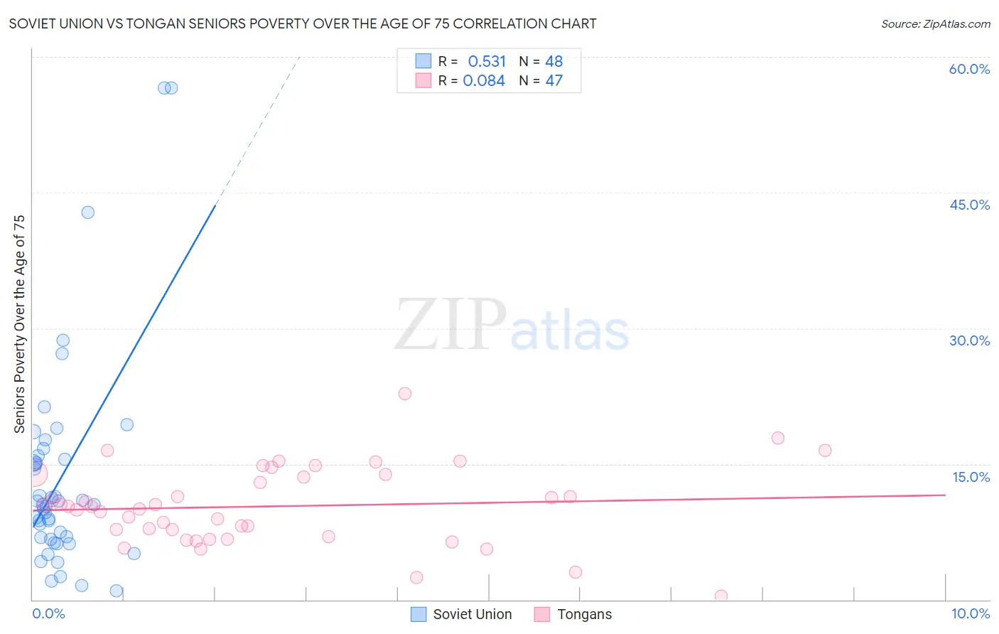 Soviet Union vs Tongan Seniors Poverty Over the Age of 75