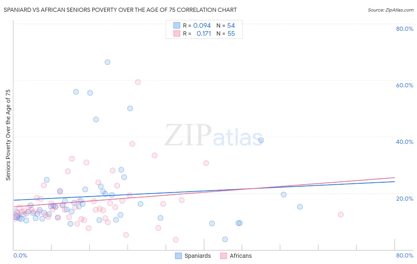 Spaniard vs African Seniors Poverty Over the Age of 75