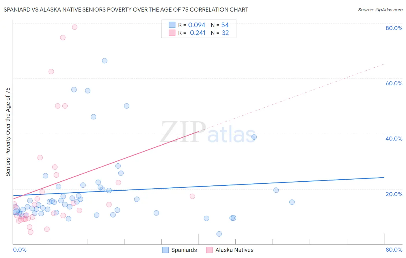 Spaniard vs Alaska Native Seniors Poverty Over the Age of 75