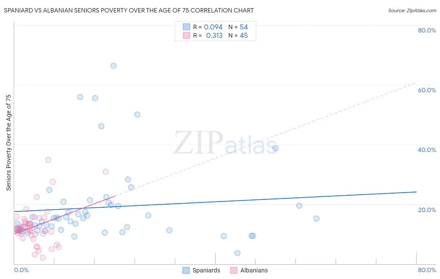 Spaniard vs Albanian Seniors Poverty Over the Age of 75