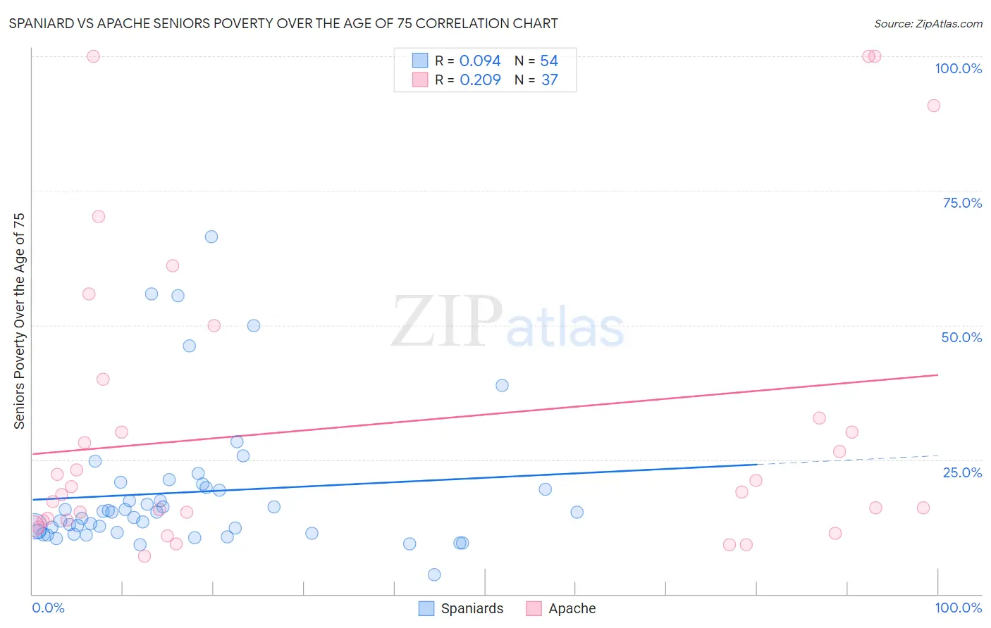 Spaniard vs Apache Seniors Poverty Over the Age of 75