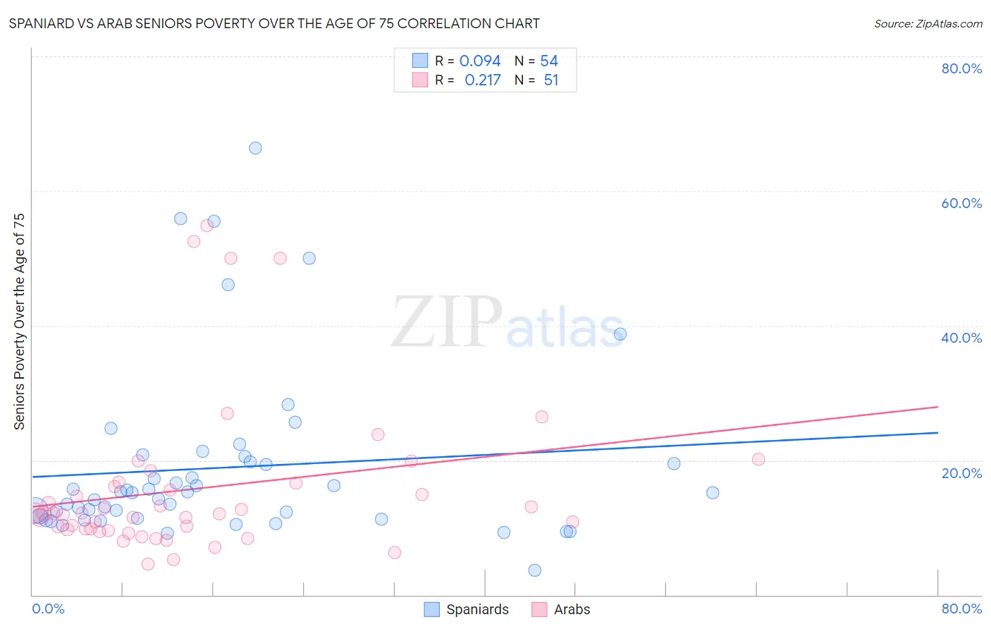 Spaniard vs Arab Seniors Poverty Over the Age of 75