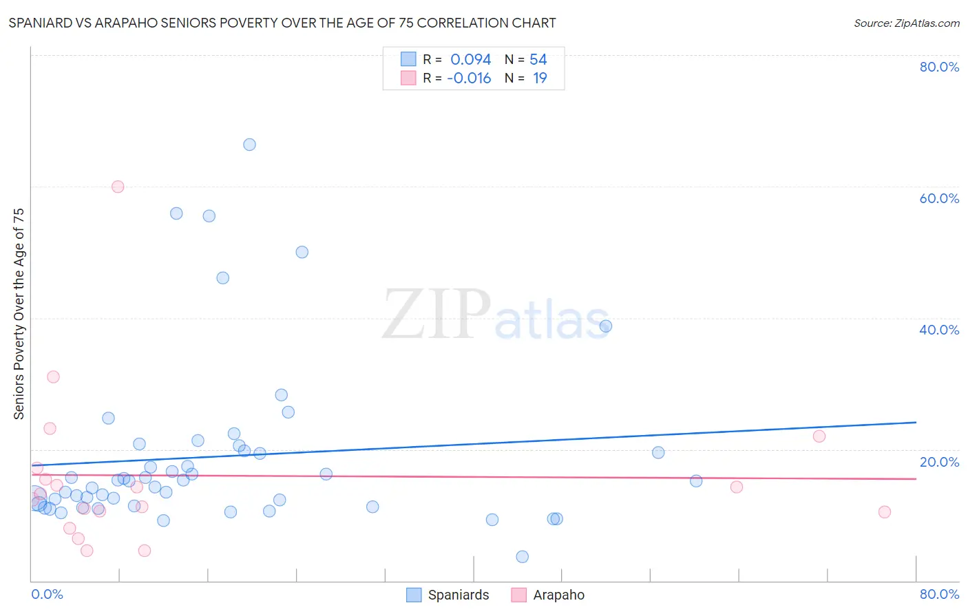 Spaniard vs Arapaho Seniors Poverty Over the Age of 75