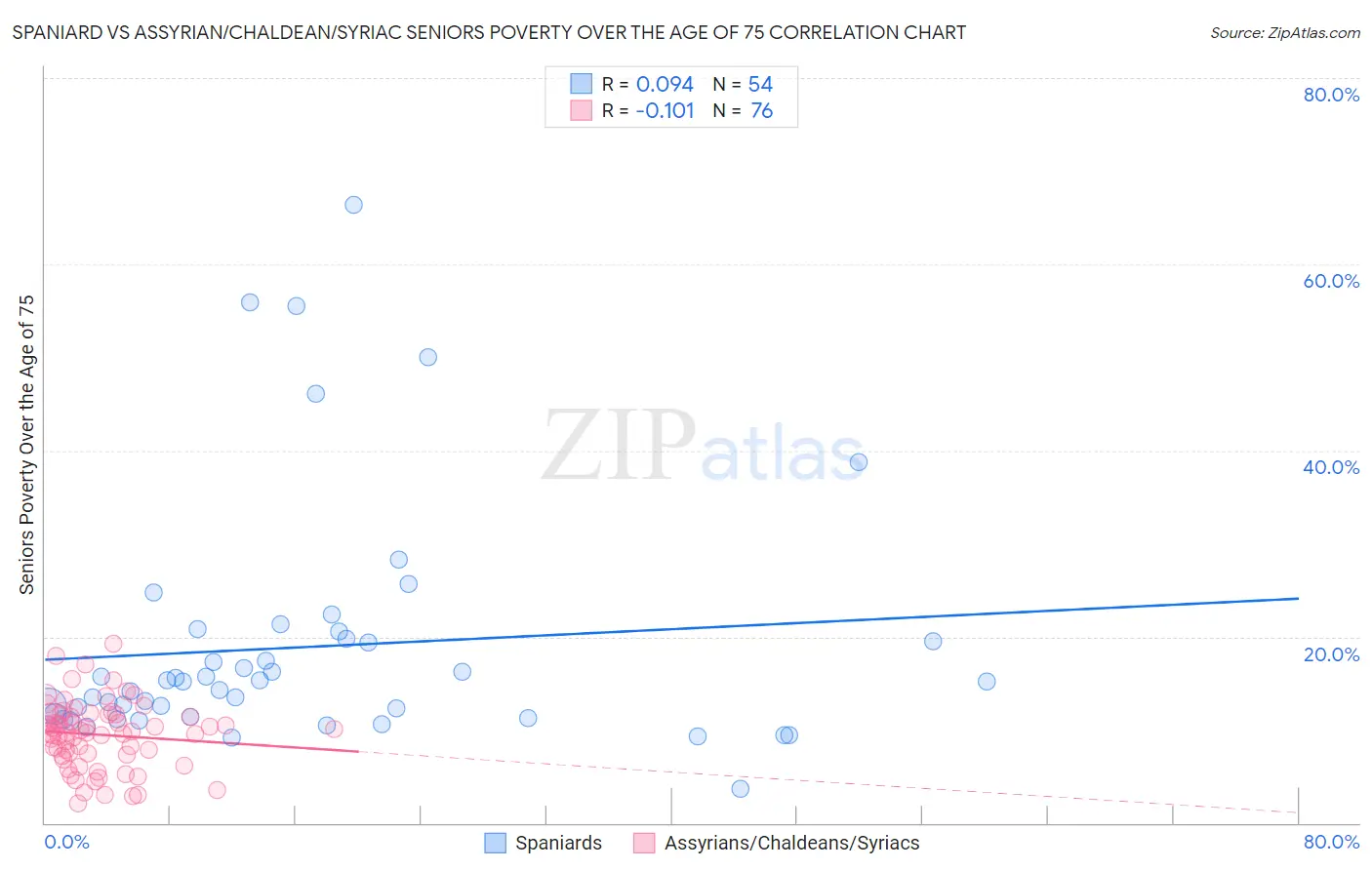 Spaniard vs Assyrian/Chaldean/Syriac Seniors Poverty Over the Age of 75