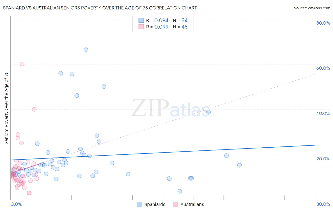 Spaniard vs Australian Seniors Poverty Over the Age of 75