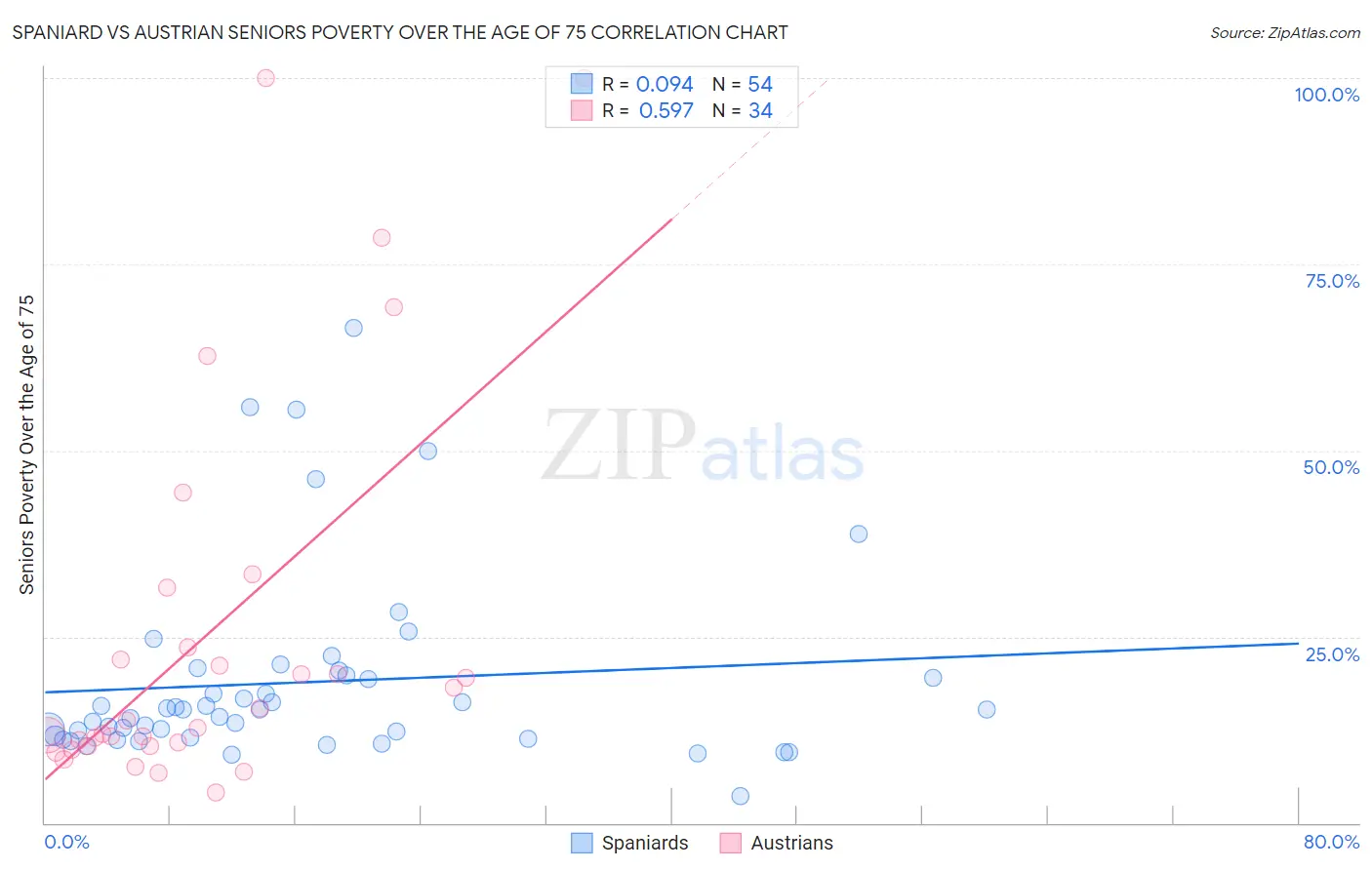 Spaniard vs Austrian Seniors Poverty Over the Age of 75