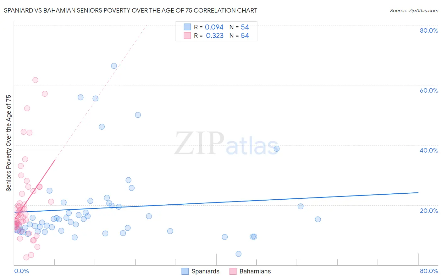 Spaniard vs Bahamian Seniors Poverty Over the Age of 75