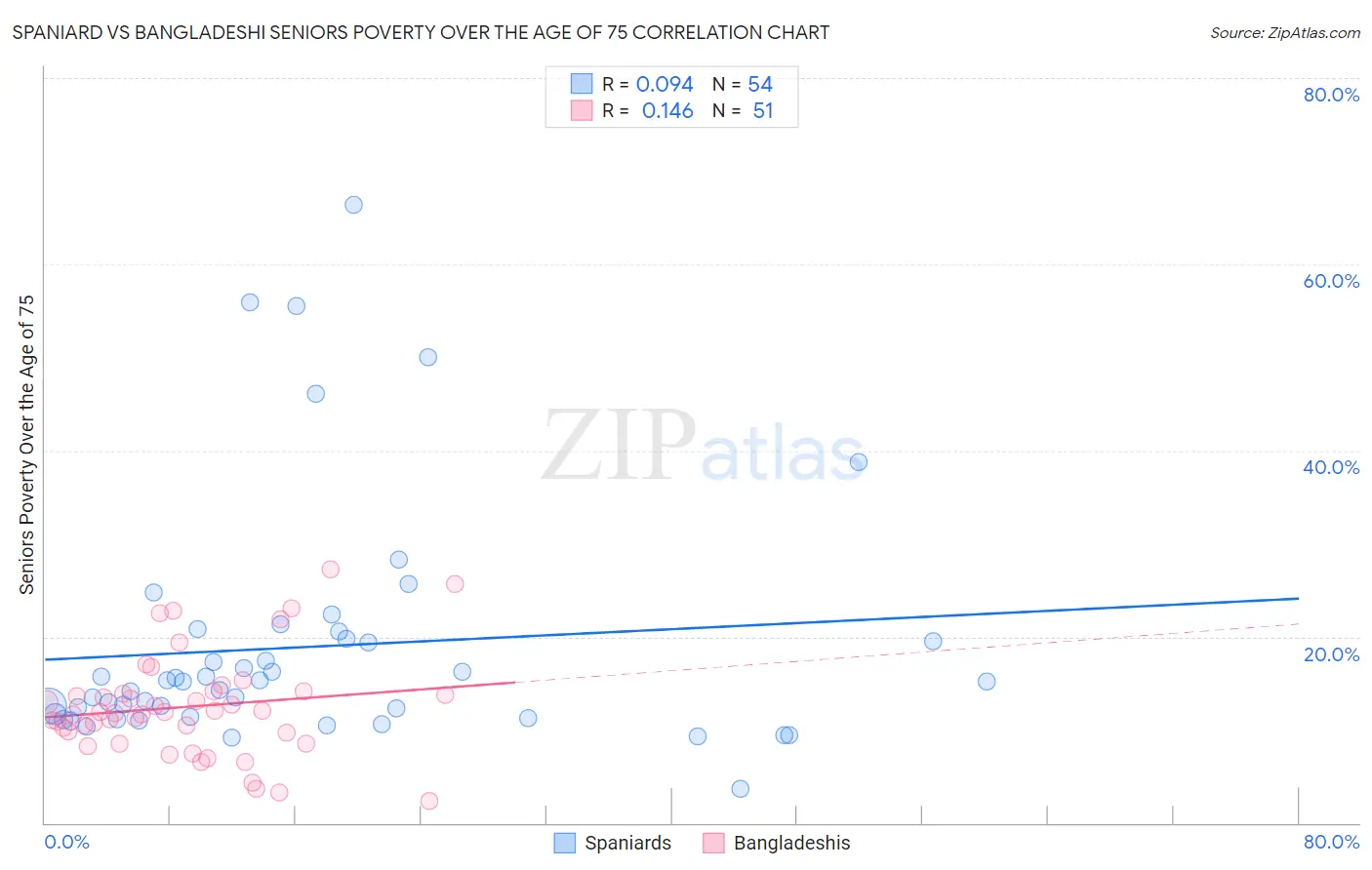 Spaniard vs Bangladeshi Seniors Poverty Over the Age of 75