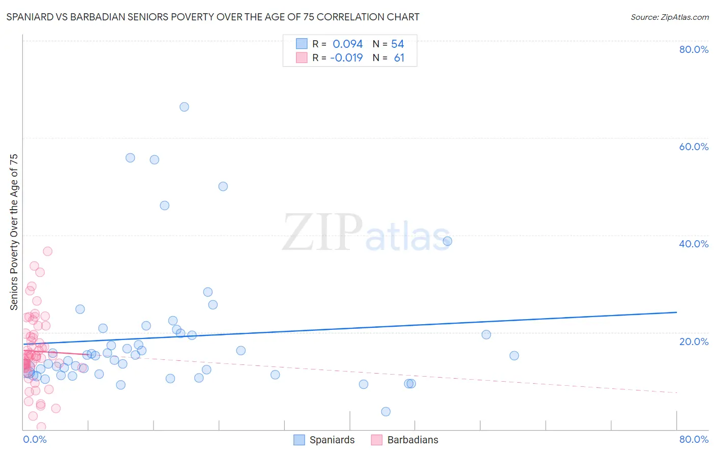 Spaniard vs Barbadian Seniors Poverty Over the Age of 75