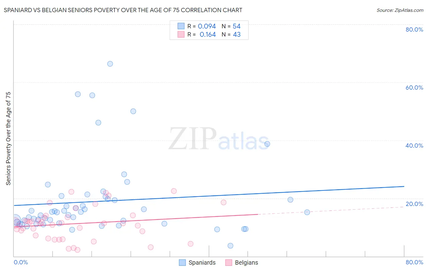 Spaniard vs Belgian Seniors Poverty Over the Age of 75