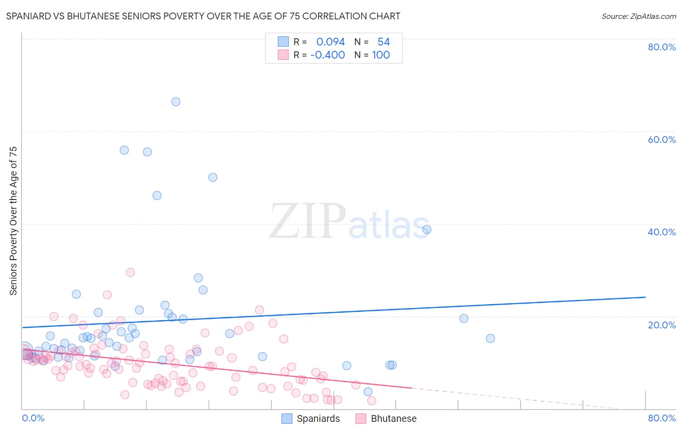 Spaniard vs Bhutanese Seniors Poverty Over the Age of 75