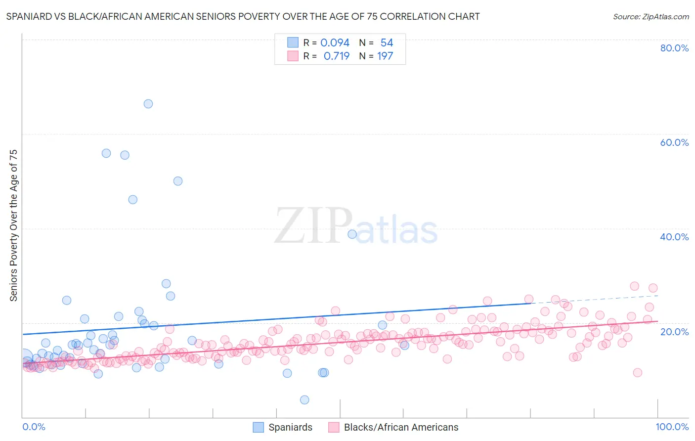 Spaniard vs Black/African American Seniors Poverty Over the Age of 75