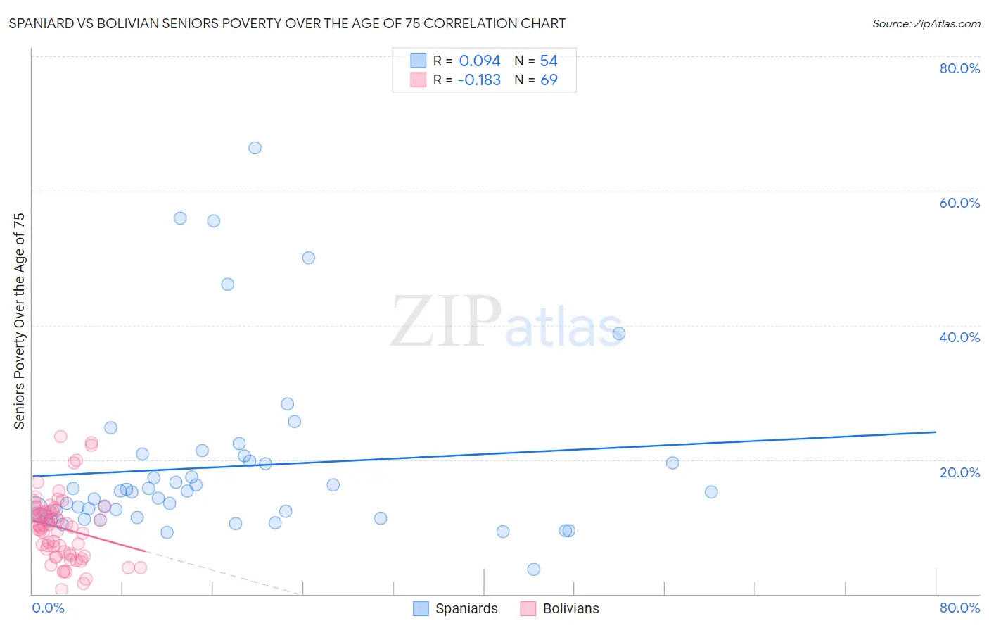 Spaniard vs Bolivian Seniors Poverty Over the Age of 75