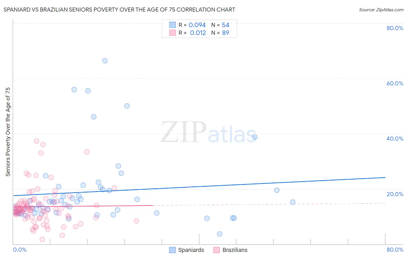 Spaniard vs Brazilian Seniors Poverty Over the Age of 75