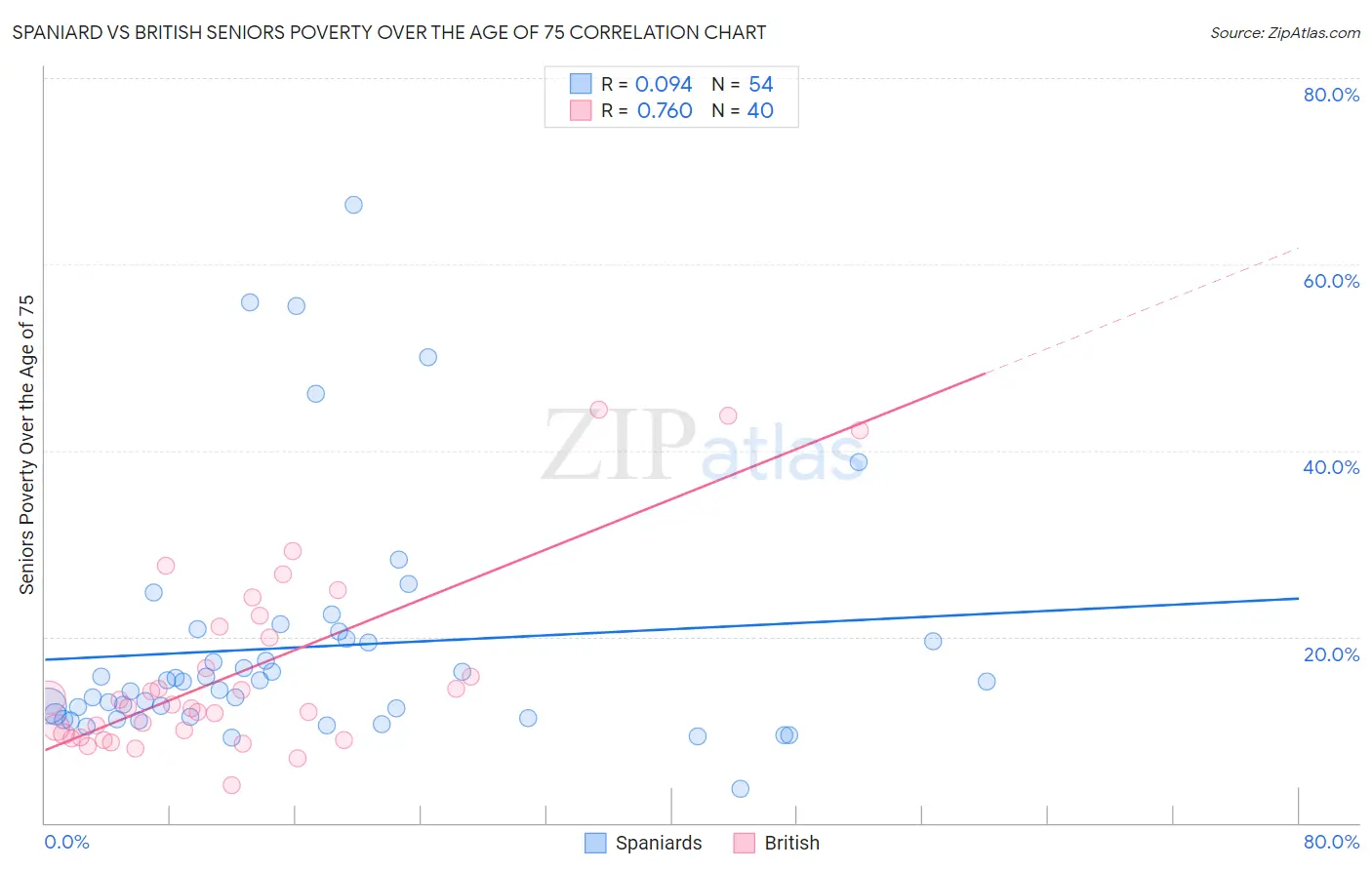 Spaniard vs British Seniors Poverty Over the Age of 75