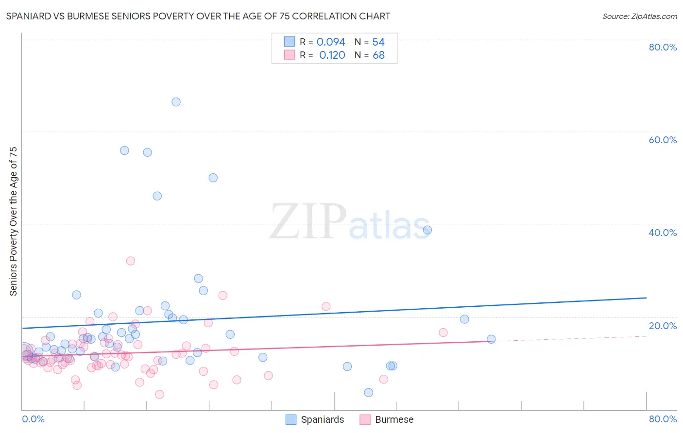 Spaniard vs Burmese Seniors Poverty Over the Age of 75