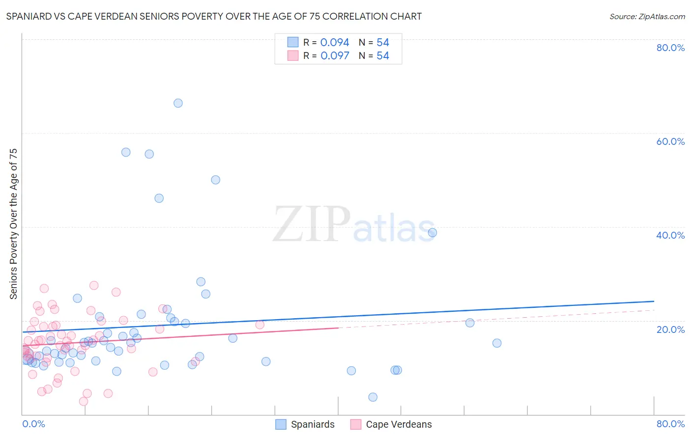 Spaniard vs Cape Verdean Seniors Poverty Over the Age of 75