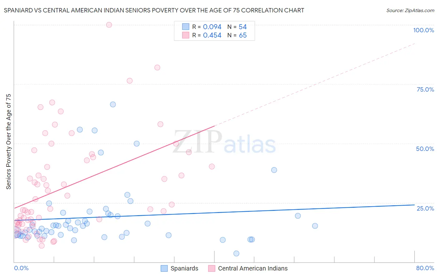 Spaniard vs Central American Indian Seniors Poverty Over the Age of 75