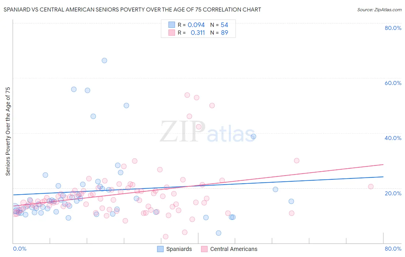 Spaniard vs Central American Seniors Poverty Over the Age of 75