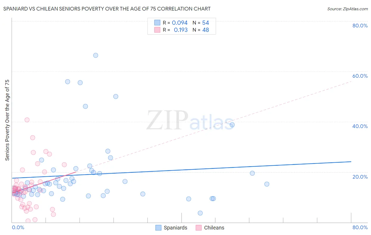 Spaniard vs Chilean Seniors Poverty Over the Age of 75