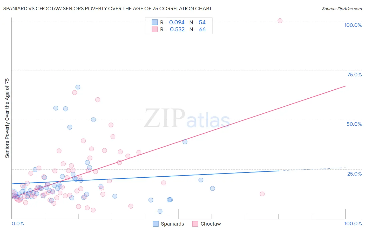 Spaniard vs Choctaw Seniors Poverty Over the Age of 75