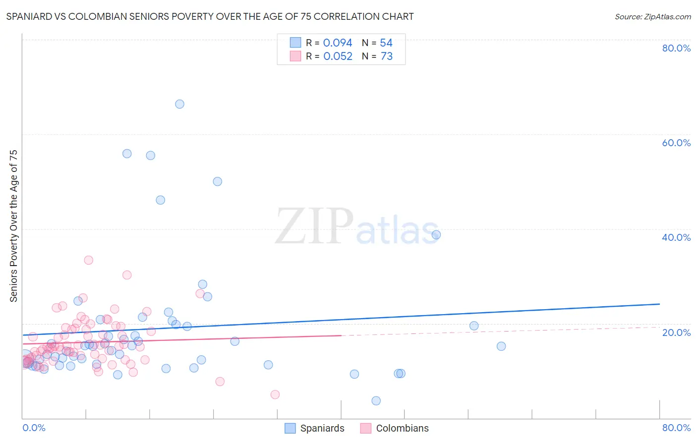 Spaniard vs Colombian Seniors Poverty Over the Age of 75