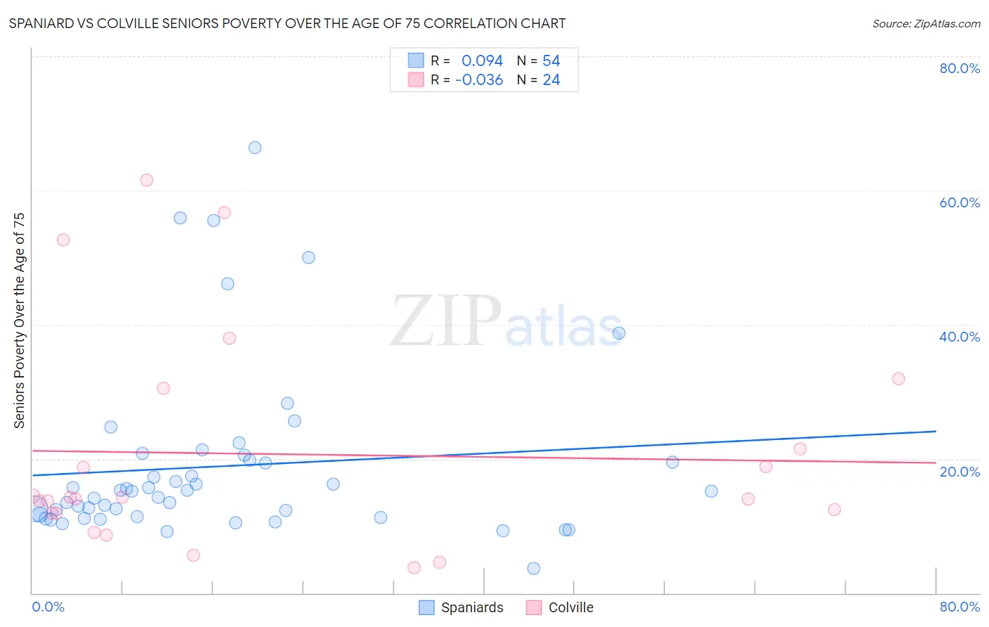 Spaniard vs Colville Seniors Poverty Over the Age of 75