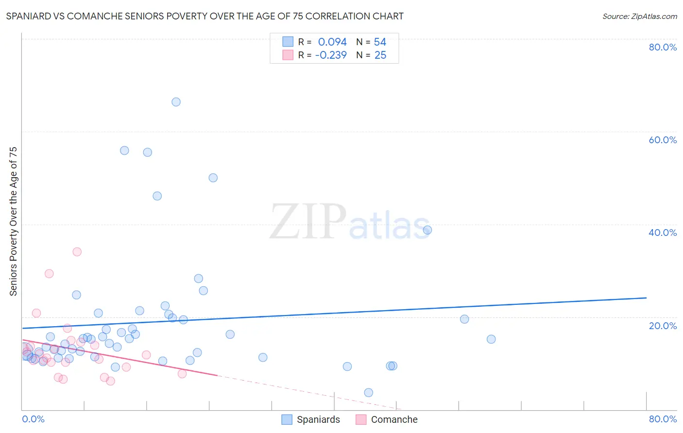 Spaniard vs Comanche Seniors Poverty Over the Age of 75