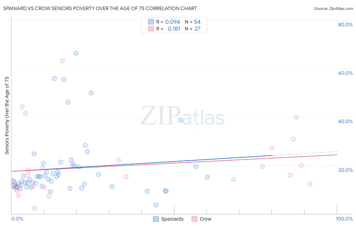 Spaniard vs Crow Seniors Poverty Over the Age of 75