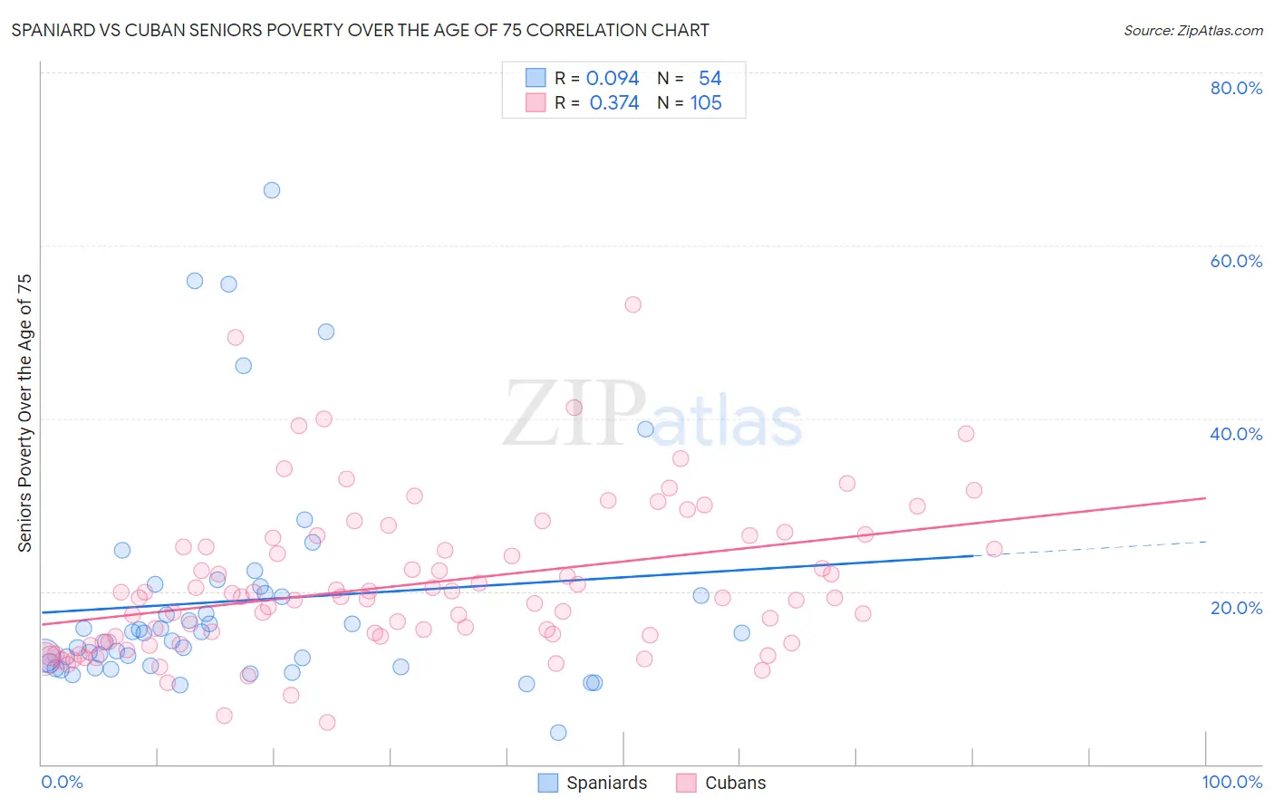 Spaniard vs Cuban Seniors Poverty Over the Age of 75