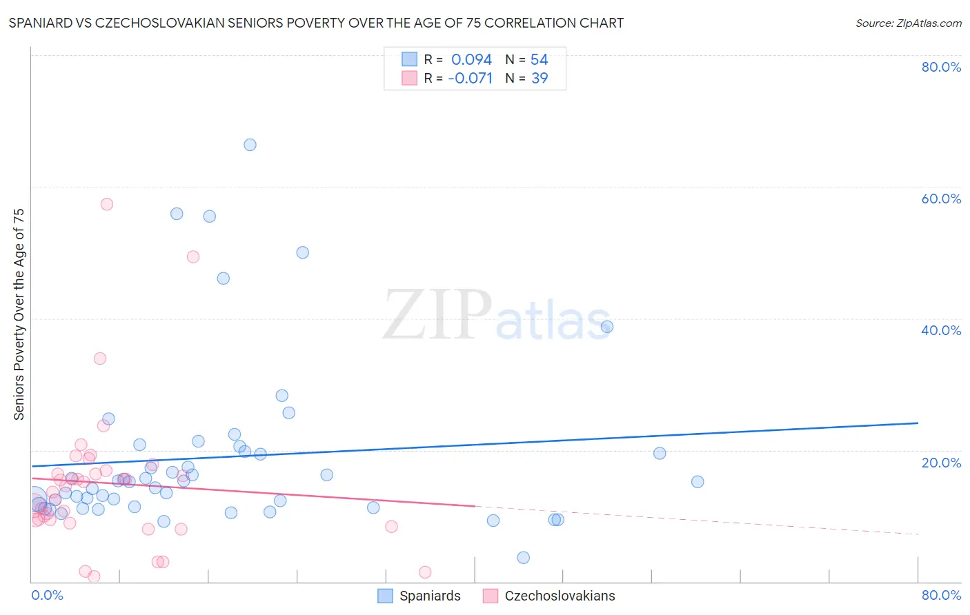 Spaniard vs Czechoslovakian Seniors Poverty Over the Age of 75