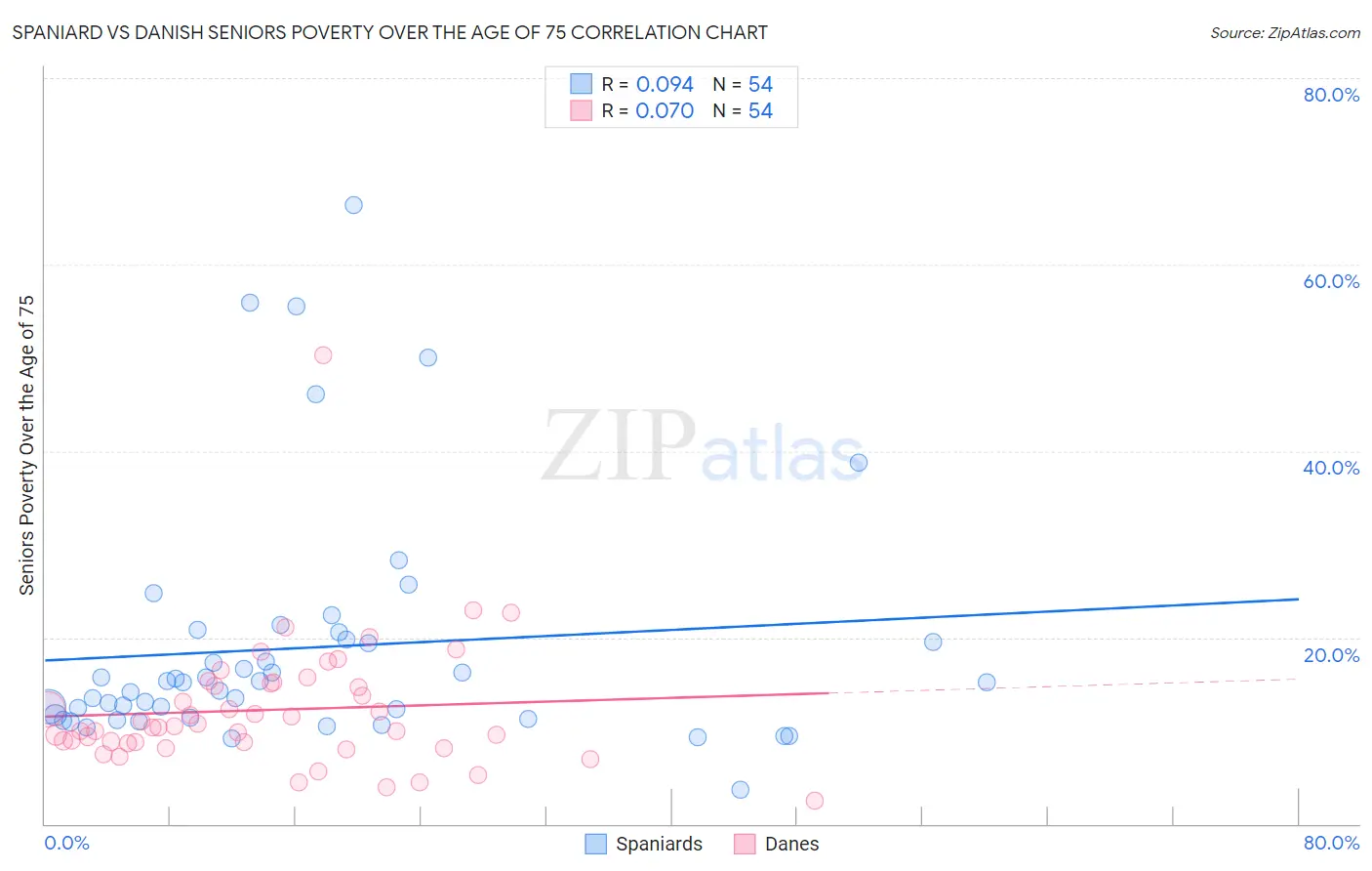 Spaniard vs Danish Seniors Poverty Over the Age of 75