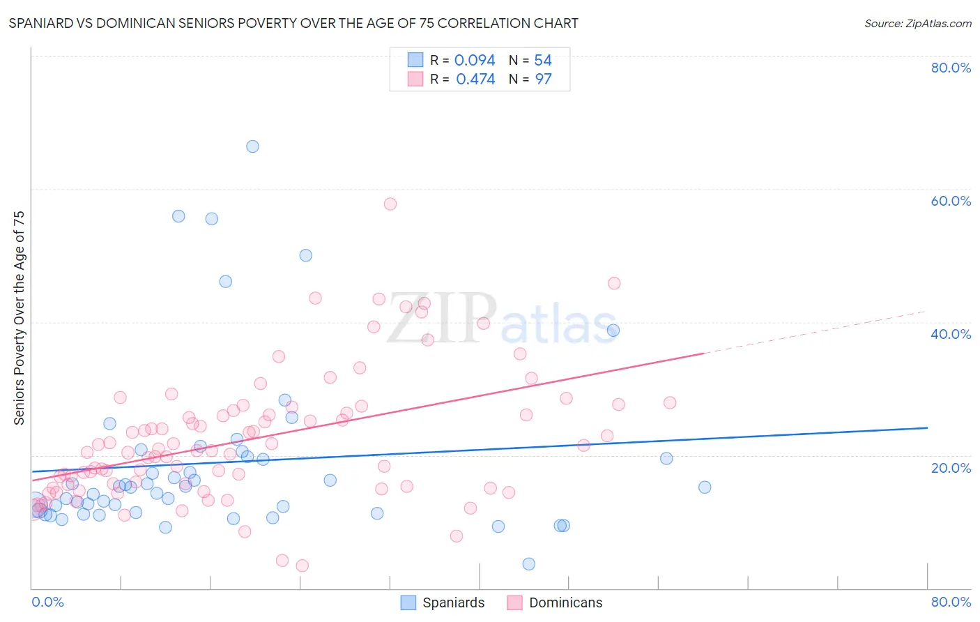 Spaniard vs Dominican Seniors Poverty Over the Age of 75