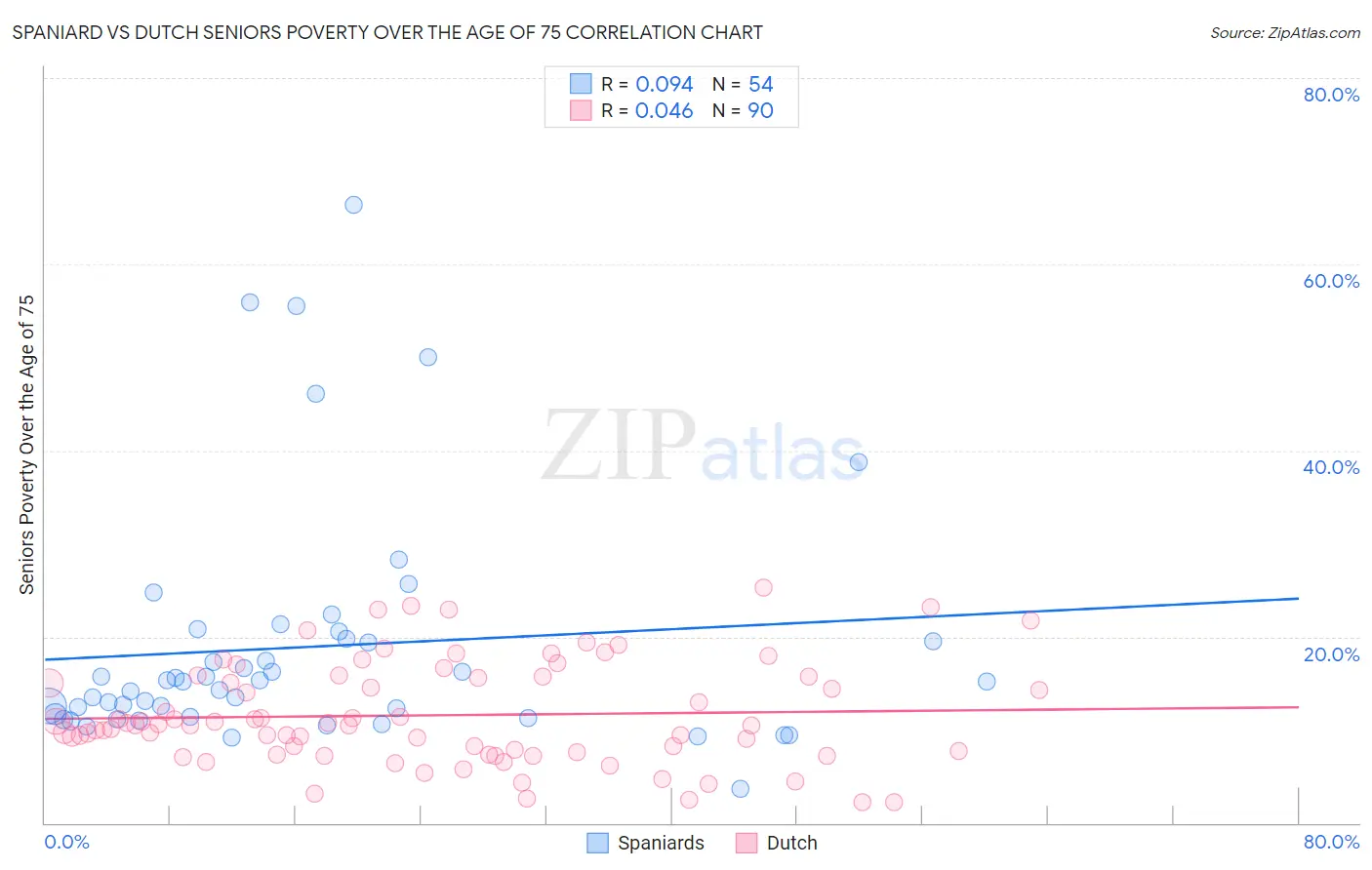 Spaniard vs Dutch Seniors Poverty Over the Age of 75