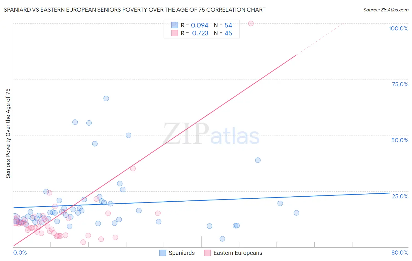 Spaniard vs Eastern European Seniors Poverty Over the Age of 75