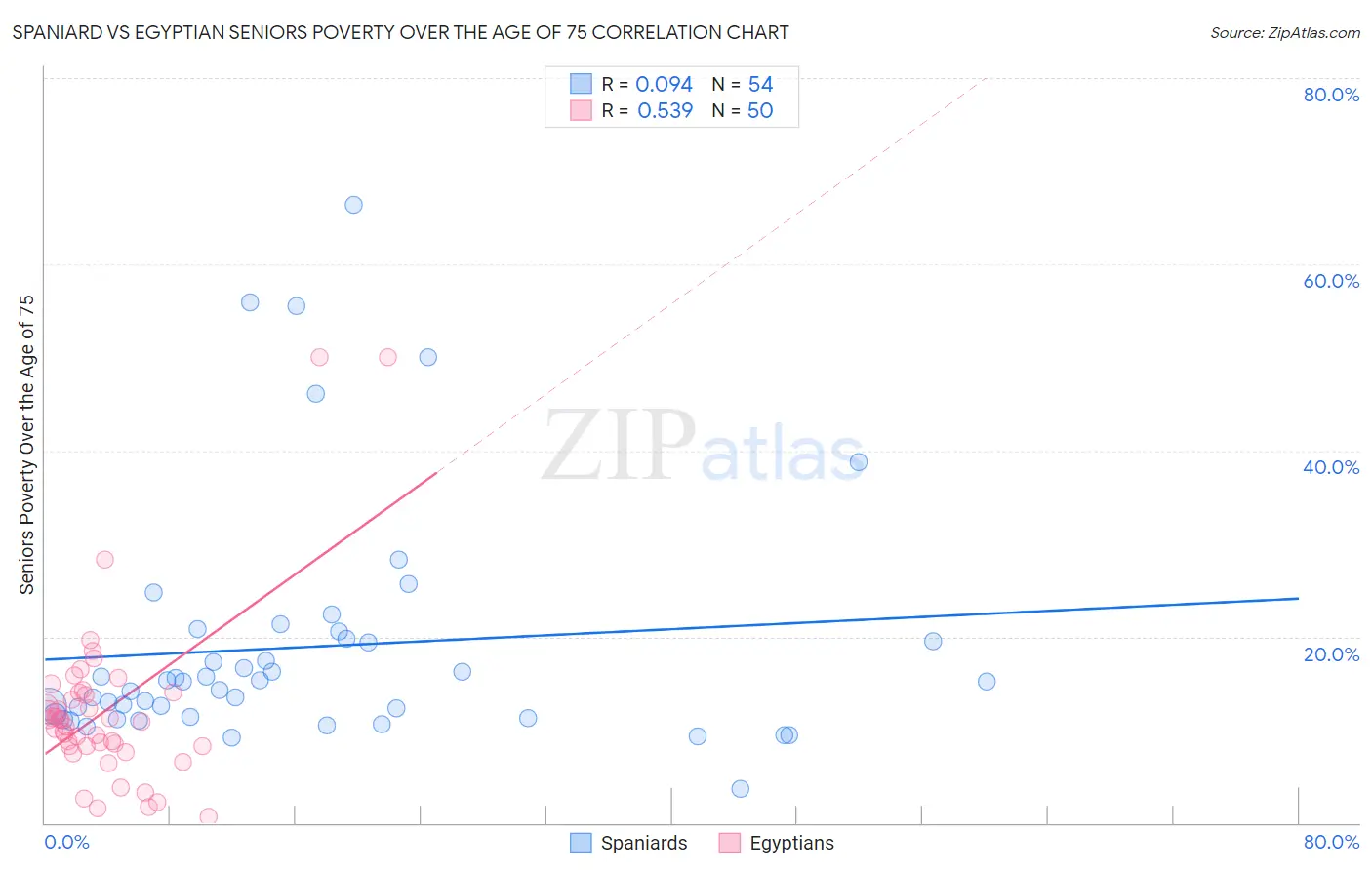 Spaniard vs Egyptian Seniors Poverty Over the Age of 75