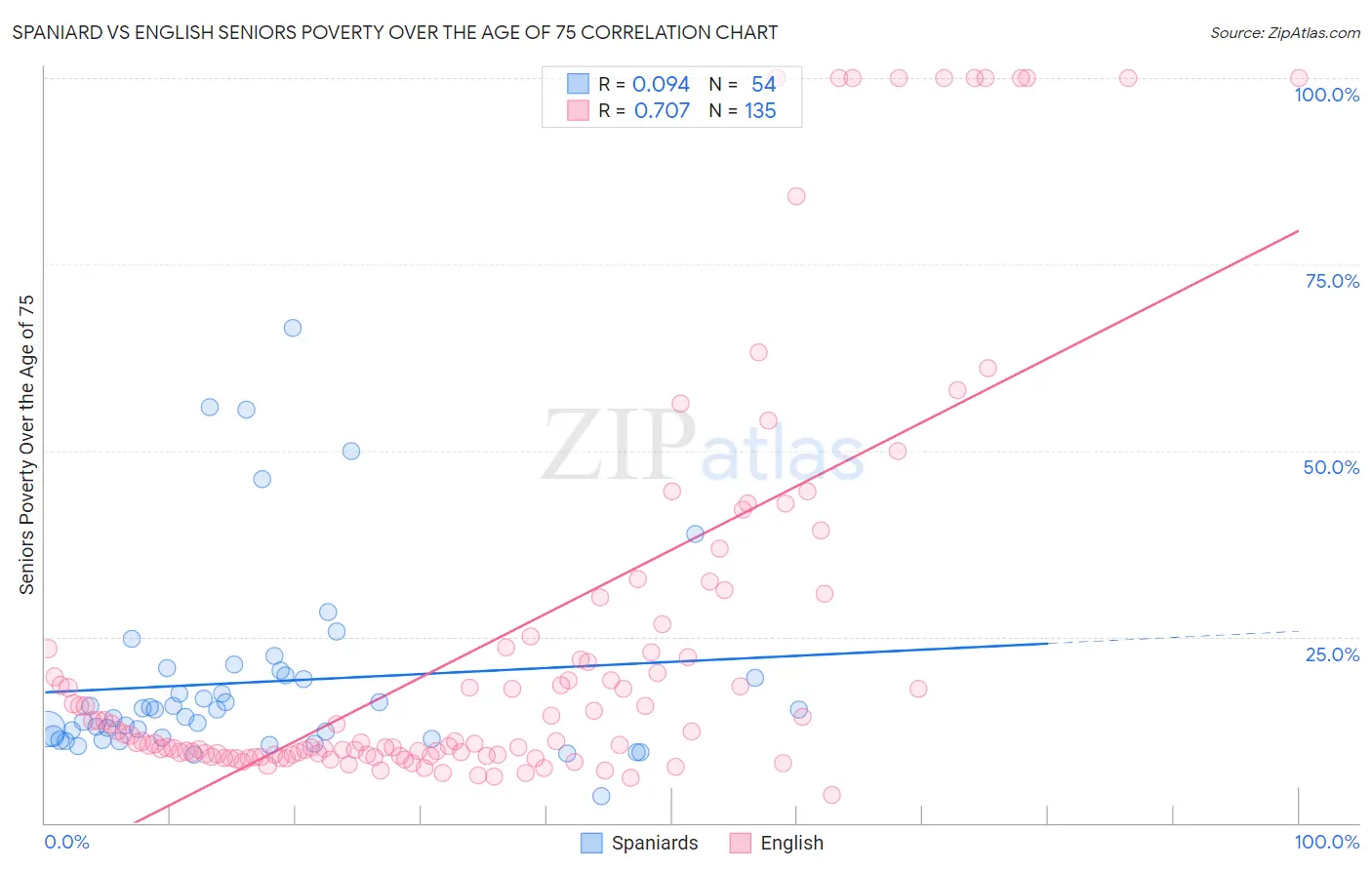 Spaniard vs English Seniors Poverty Over the Age of 75