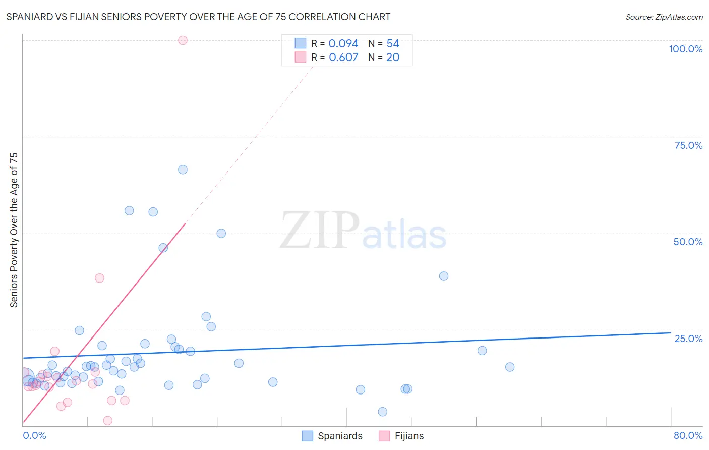 Spaniard vs Fijian Seniors Poverty Over the Age of 75