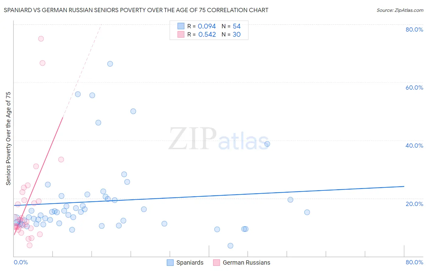 Spaniard vs German Russian Seniors Poverty Over the Age of 75