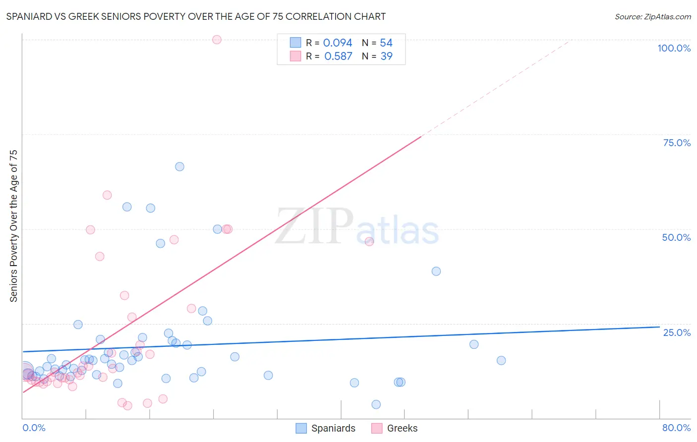 Spaniard vs Greek Seniors Poverty Over the Age of 75