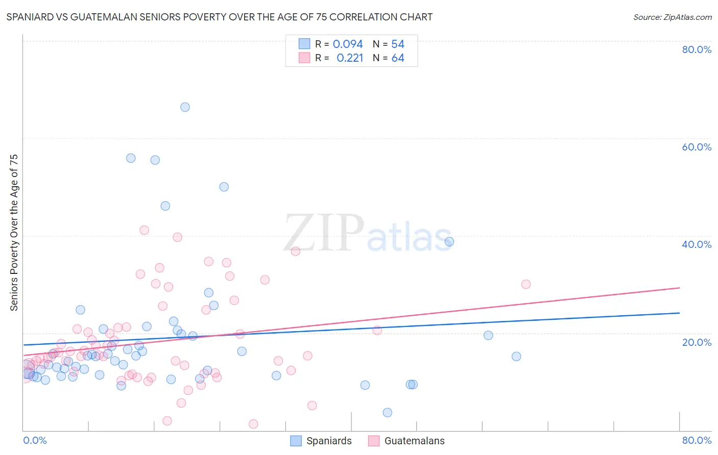 Spaniard vs Guatemalan Seniors Poverty Over the Age of 75