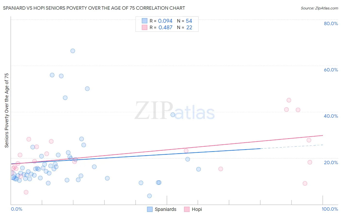 Spaniard vs Hopi Seniors Poverty Over the Age of 75