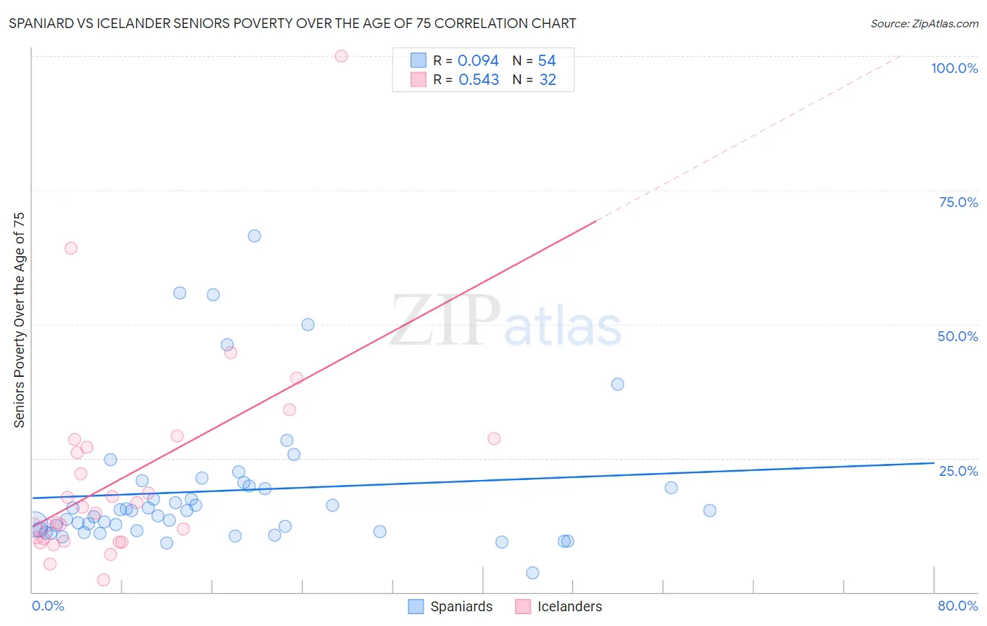 Spaniard vs Icelander Seniors Poverty Over the Age of 75