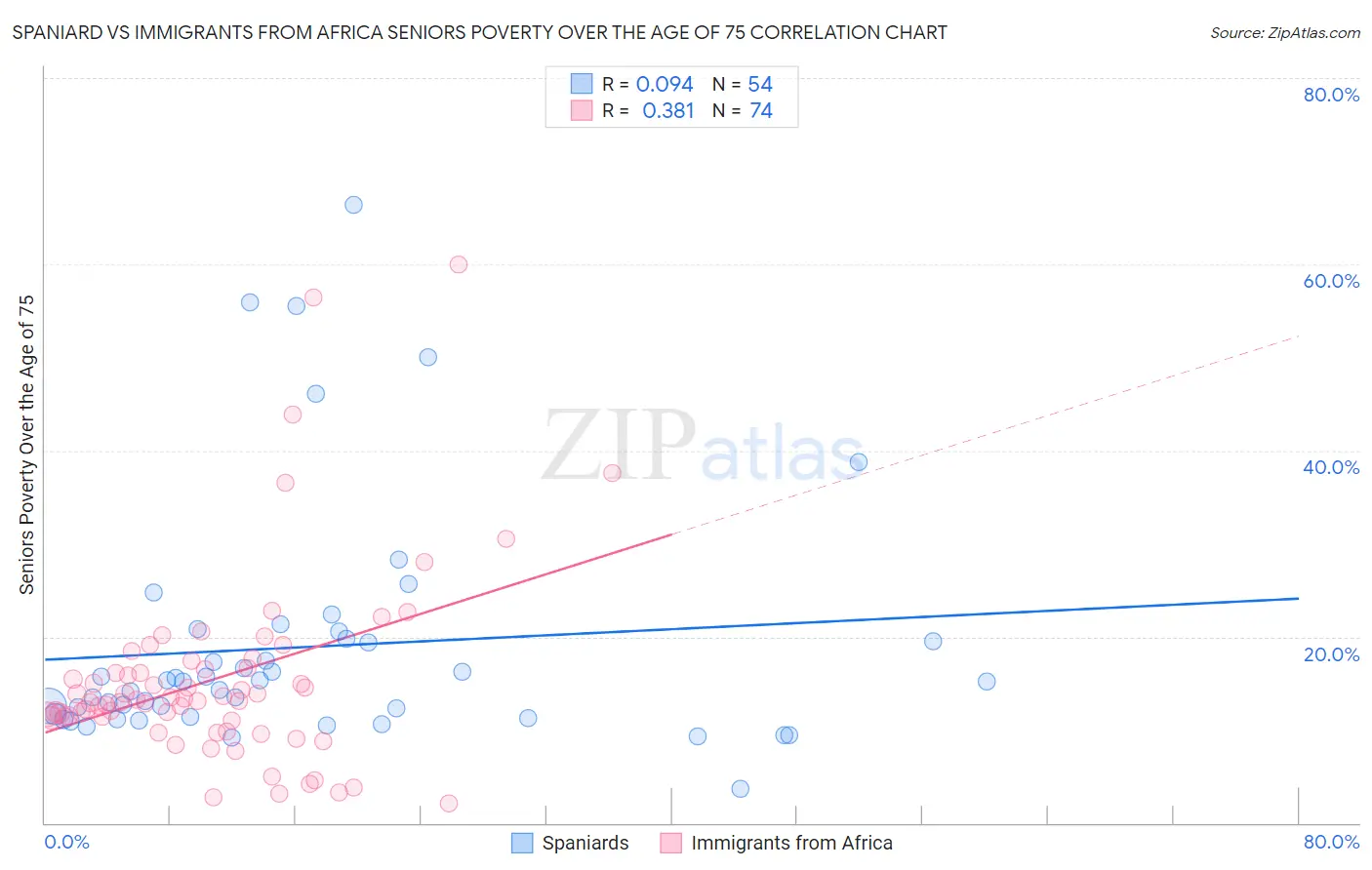 Spaniard vs Immigrants from Africa Seniors Poverty Over the Age of 75