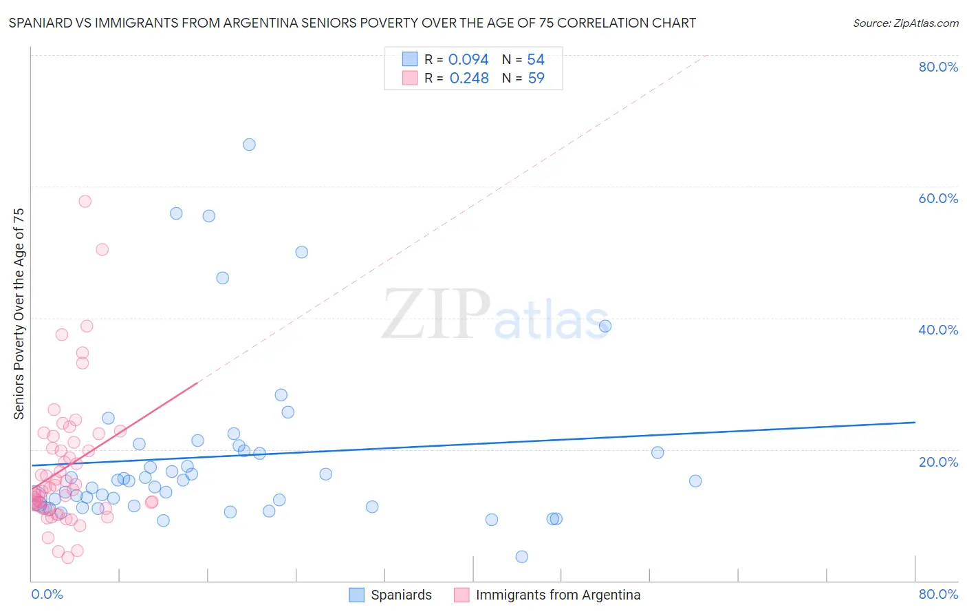 Spaniard vs Immigrants from Argentina Seniors Poverty Over the Age of 75