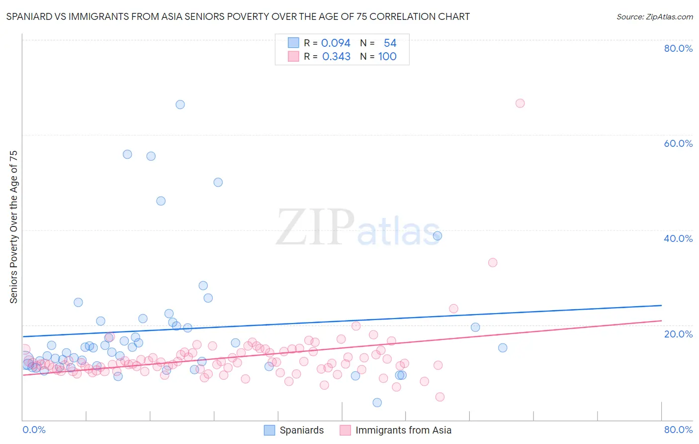 Spaniard vs Immigrants from Asia Seniors Poverty Over the Age of 75