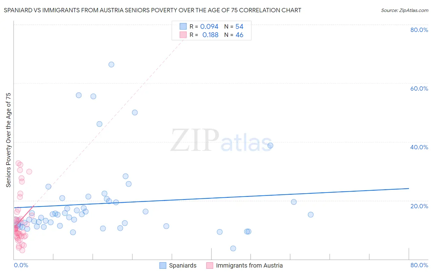 Spaniard vs Immigrants from Austria Seniors Poverty Over the Age of 75