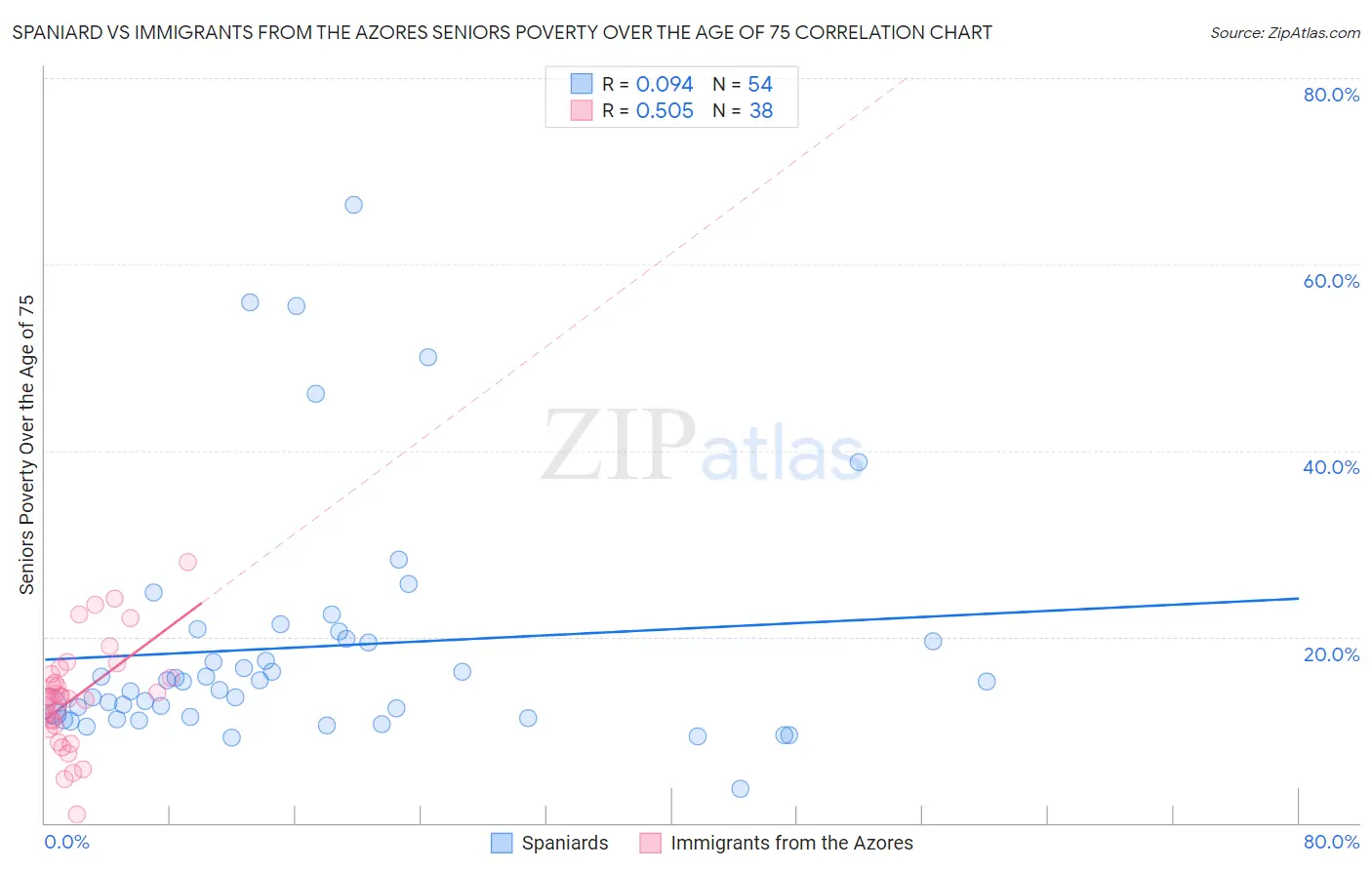 Spaniard vs Immigrants from the Azores Seniors Poverty Over the Age of 75