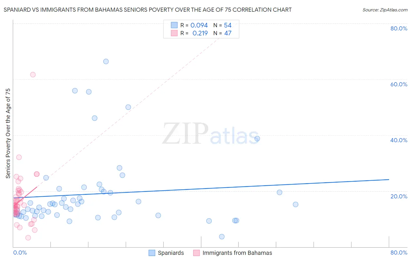 Spaniard vs Immigrants from Bahamas Seniors Poverty Over the Age of 75